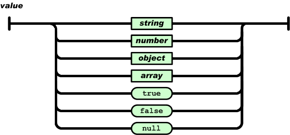 JSON value