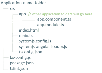 Angular 4.0 Folder Structure